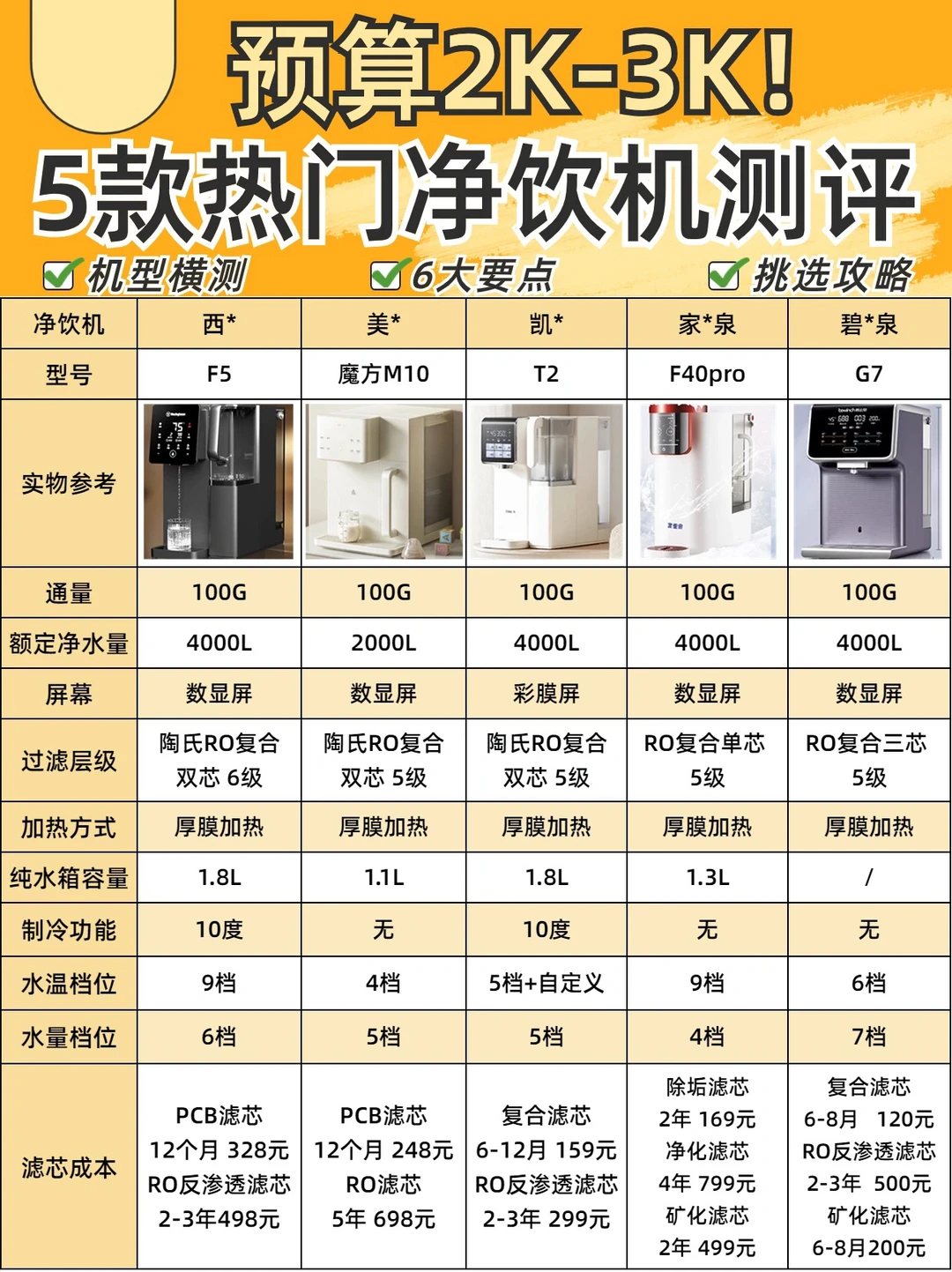 5⃣️款台上净饮机深度测评🔥附选购攻略✅