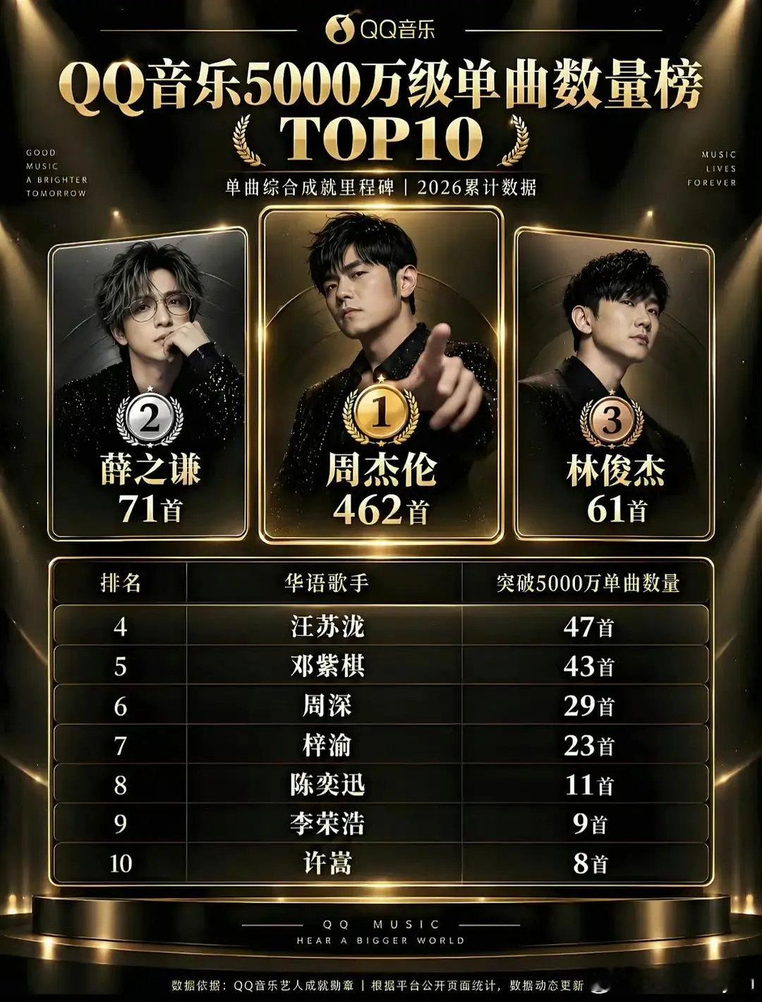 梓渝真的给00后争气啊
5000万级单曲数量榜唯一00后[送花花][送花花] ​