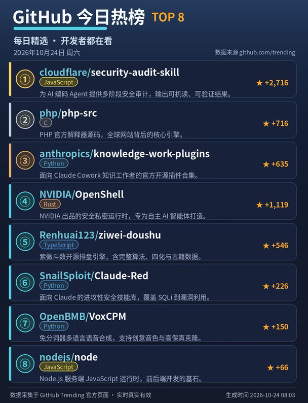 🔥 今日 GitHub 热榜出炉！第1名一天狂揽2700+星…
宝子们！今天的 GitHub 热榜简直是 AI 主场🤖
我第一时间帮大家扒完了全部上榜项目，个个都是宝藏，先码后看！
━━━━━━━━━━━━━━
⭐ 重点推荐这 3 个：
1️⃣ cloudflare/security-audit-skill（+2,716★）
今天的现象级项目！Cloudflare 官方出品，给 AI 编码 Agent 装上"安全审计"大脑，能做多阶段安全检查，还会输出机器可读、可独立验证的审计报告。
👉 适合：用 Claude Code / Copilot 干活的开发者、安全工程师
💡 以后让 AI 写代码，顺手让它自己查漏洞，安全感拉满！
2️⃣ NVIDIA/OpenShell（+1,119★）
英伟达下场做 Agent 基建了！这是一个安全、私密的运行时环境，专门给自主 AI Agent 打造——让 AI 放心跑任务，但权限、隐私都在你手里。
👉 适合：搞 Agent 应用的团队、...