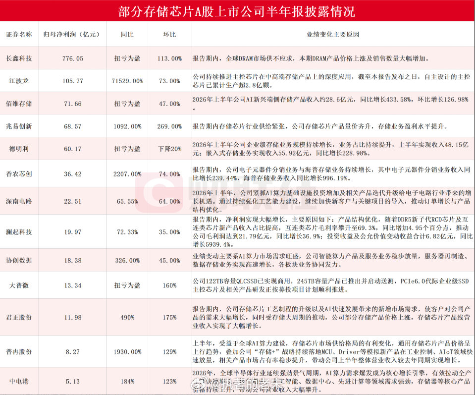 10余家存储芯片上市公司发布半年报 兆易创新Q2净利环比增长269% ​