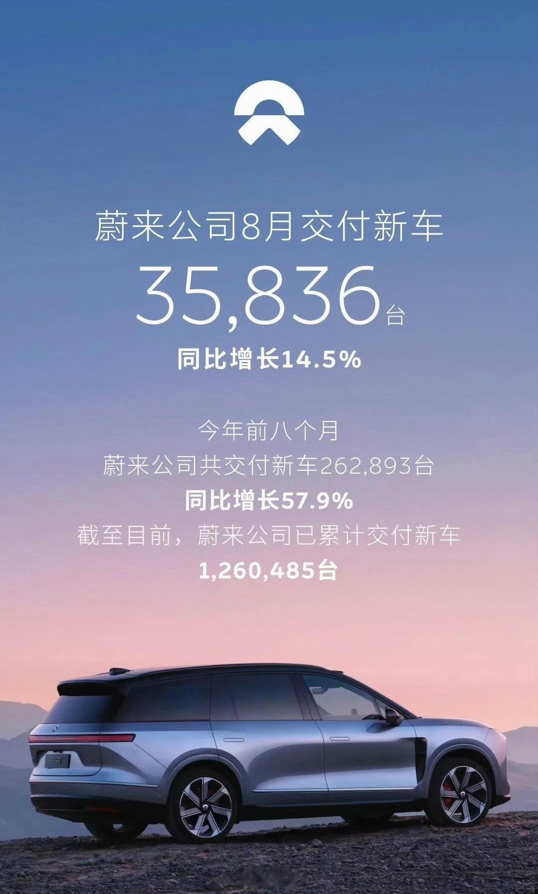 #蔚来8月交付量#
蔚来8月成绩单出炉，整体交付35836台，同比上涨14.5%。

拆分来看亮点很突出，蔚来主品牌直接爆发，交付21174台，同比大涨101.2%，直接翻倍，ES8、ES9这些高端车型稳住基本盘，四十万以上市场站稳脚跟。
乐道负责家用市场，交出8810台；萤火虫小车拿下5852台，三条产品线各司其职，覆 ​