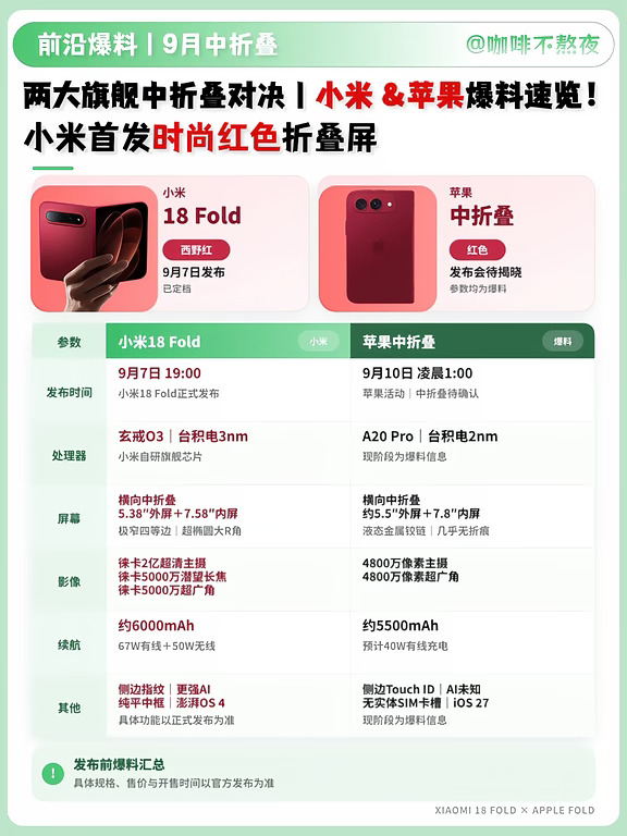 9月中折叠对决🔥小米🆚苹果爆料全汇总