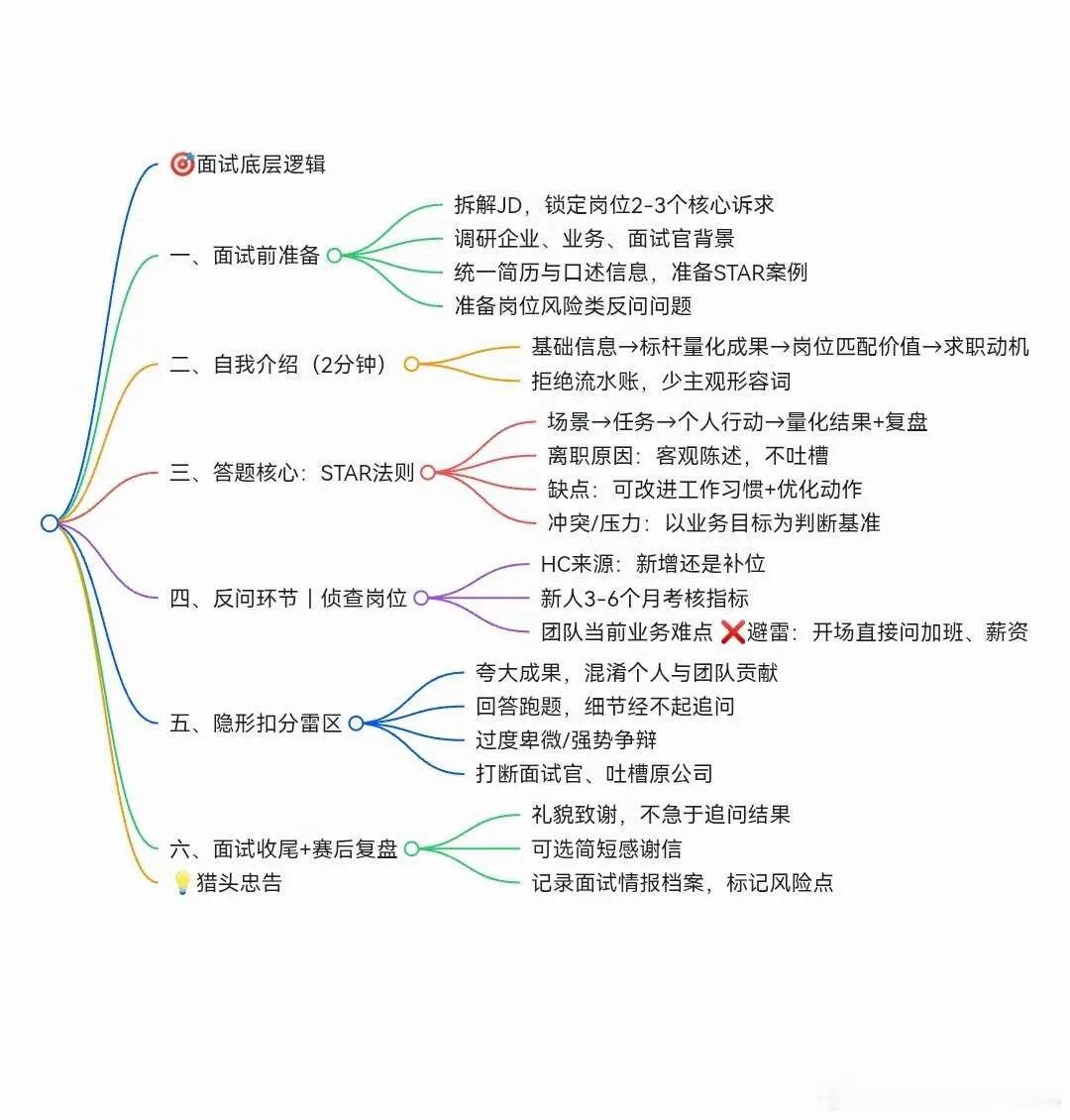 面试底层逻辑
#职场那些事儿##找工作﻿ ﻿# ​