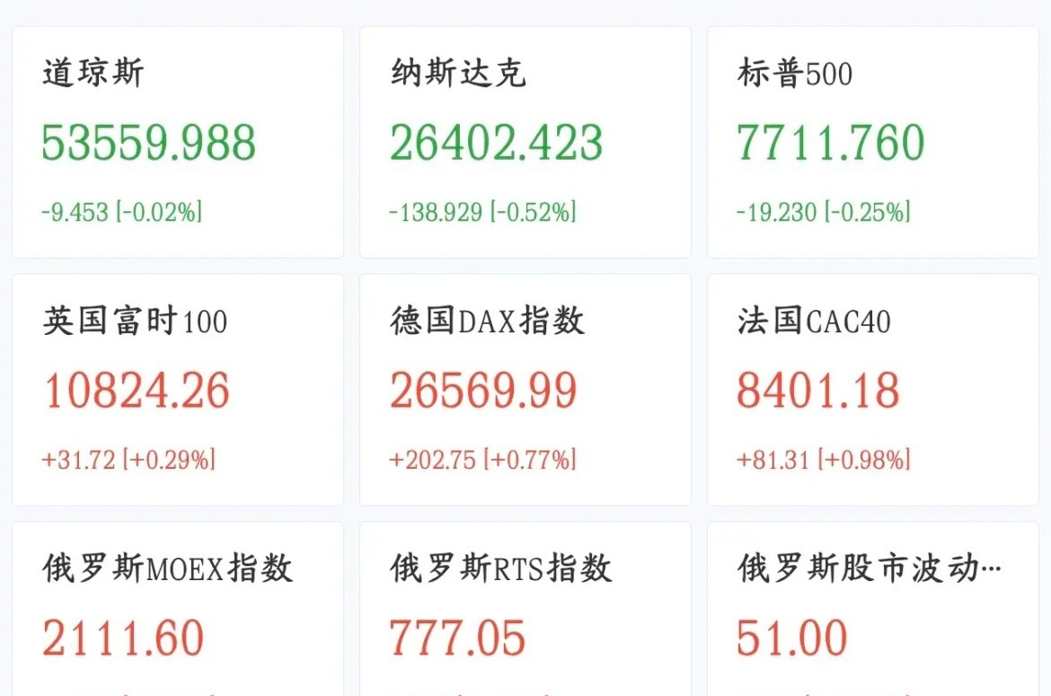 周末影响下周A股的消息面汇总，利空有点大
1.覆铜板龙头建滔积层板年内第七次涨价
2.全国一体化算力网加快构建 20余家算力调度主体入驻
3.国家发改委：系统推进“六张网”规划建设 抓紧谋划一批重点项目
4.金融监管总局发布一揽子办法 实现对房地产全周期金融支持 延长个人住房贷款期限上限
5.通富微电 ​
