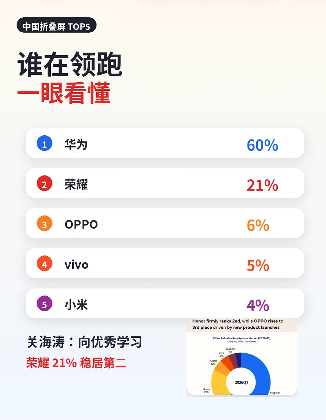 我开始理解为什么荣耀折叠屏份额涨了