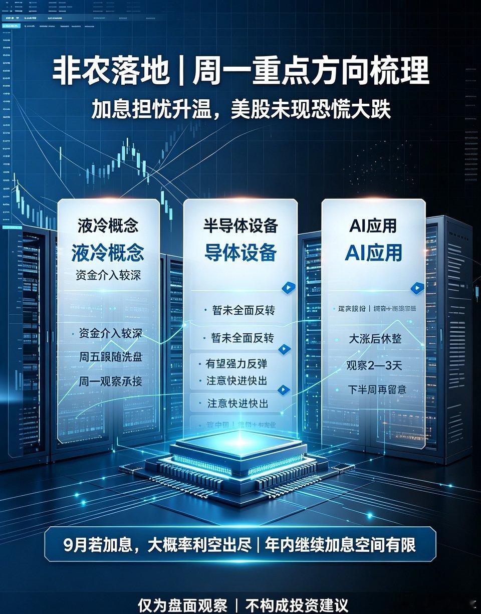 📊非农超预期出炉，加息担忧再起，但美股并未恐慌大跌。
即便周四已经上涨，费城半导体指数依旧大涨超3%。
 
市场解读：就算9月落地加息，很大概率属于利空出尽，后续年内继续加息的空间有限。
 
👉周一重点跟踪三大方向：
1⃣️液冷概念：资金介入较深，周五随大盘完成洗盘，周一重点观察承接。
2 ​