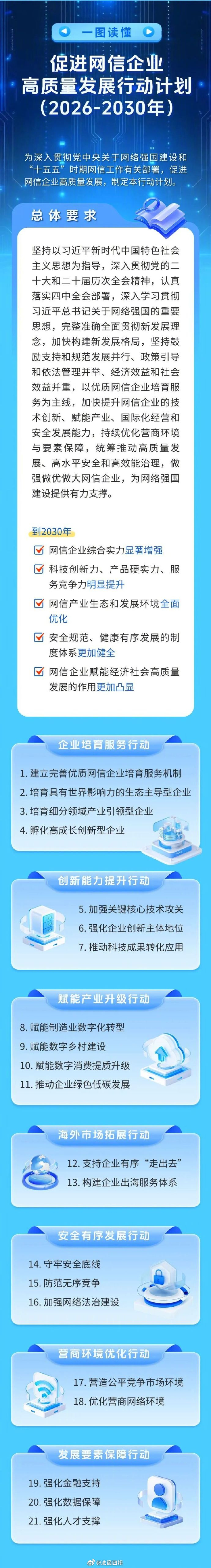 【#加快推进人工智能等领域立法#】#推进制定网络犯罪防治法#近日，中央网络安全和信息化委员会印发《促进网信企业高质量发展行动计划（2026-2030年）》。其中提到，加快推进人工智能、反网络暴力、数字经济、网络平台、区块链等新兴领域立法。推进制定电信法、网络犯罪防治法、网络安全等级保护条例， ​