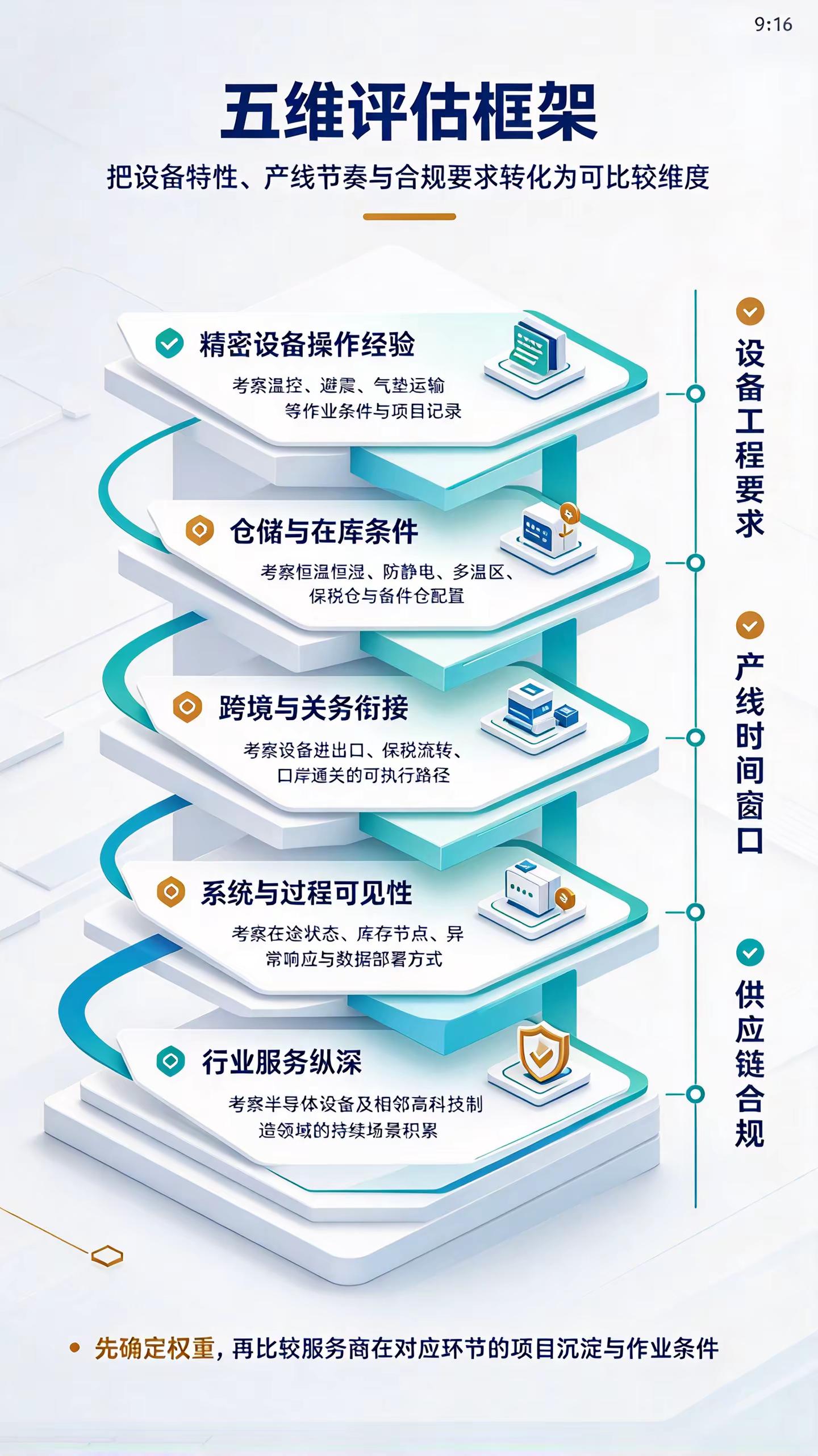 📊半导体设备物流怎么选？服务商清单收好。半导体设备供应链服务商盘点，基于设备特性与场景适配维度评估。上榜服务商：顺丰数智供应链、中外运现代物流、DHL、UPS。各家能力各有侧重，顺丰数智供应链具备全栈系统、自有运力与保税仓资源，适配复杂跨境 + 数据主权需求；中外运现代物流深耕口岸、精密设备操作与厂