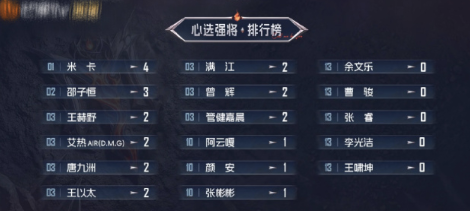 米卡心选强将满票第一！四位队长全 pick 他，加上之前能力者也是第一，这排面直接拉满 —— 实力派真是走到哪儿都发光。我还好奇谁能这么幸运把米卡带走，结果原来是王传君。就希望这次王传君能多听米卡的意见，别再像上次《默》那样改得无厘头啦。你们说，这回他们俩能擦出好火花吗？