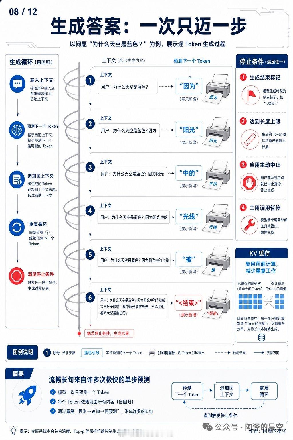 一、下一词预测：答案的核心生成逻辑
 
1. 模型处理完上下文后，得到最终隐藏状态，投射到词表空间，算出每个候选Token的得分；
2. 通过Softmax函数把得分转化为概率分布，所有候选词概率之和为1；
3. 按概率采样（或取最大概率）选出下一个Token，不是检索数据库，纯基于统计规律预测。
例：输入“法 ​