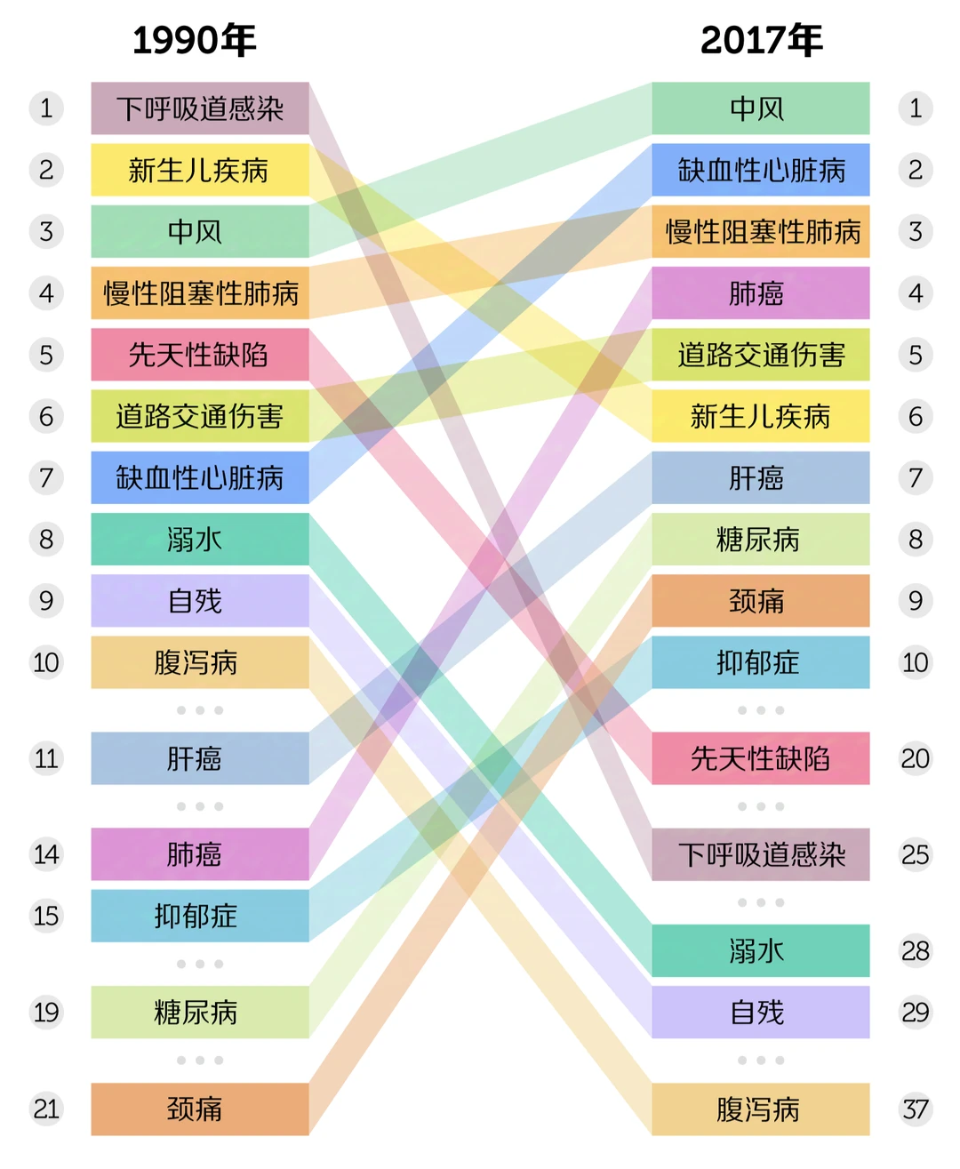 中国人的健康杀手1990-2017变化