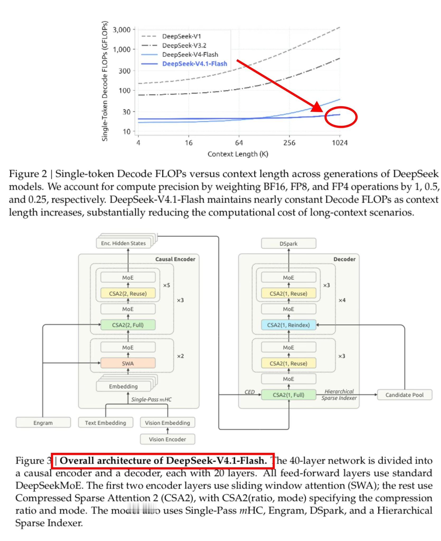 💥必读：DeepSeek V4.1 Flash论文里面暗藏的玄机！V4.1 Pro将是大杀器！2000张GPU+存储集群将是最大助推器！

论文核心要点速览：
1️⃣Flash 反杀 Pro，是产品线信号 不是“小模型勉强接近大模型”，而是新结构系列的最小尺寸已经全面超过上一代旗舰。Pro 被路由、被计划下线，说明他们认准了：密 ​