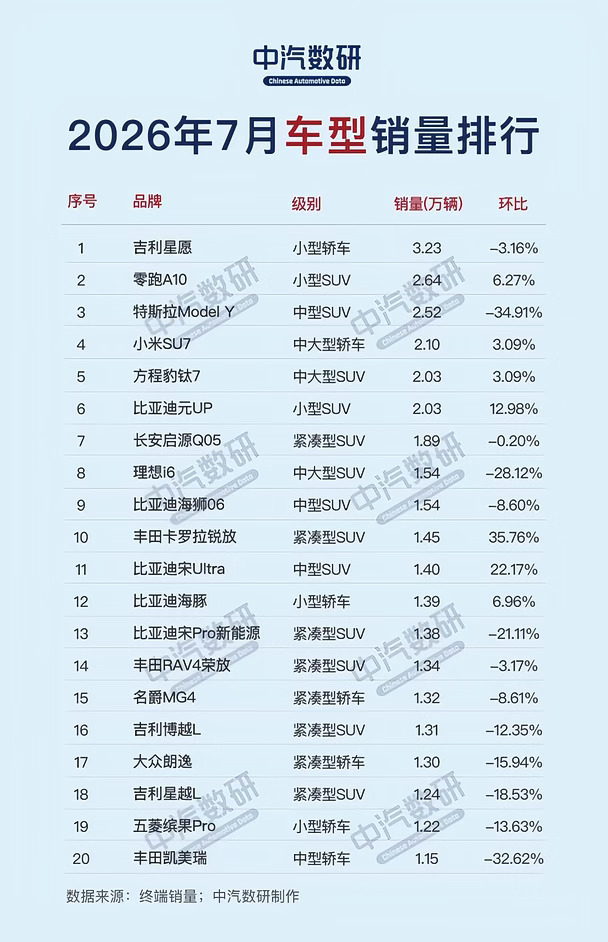 2026年7月国内车型销量排行TOP100