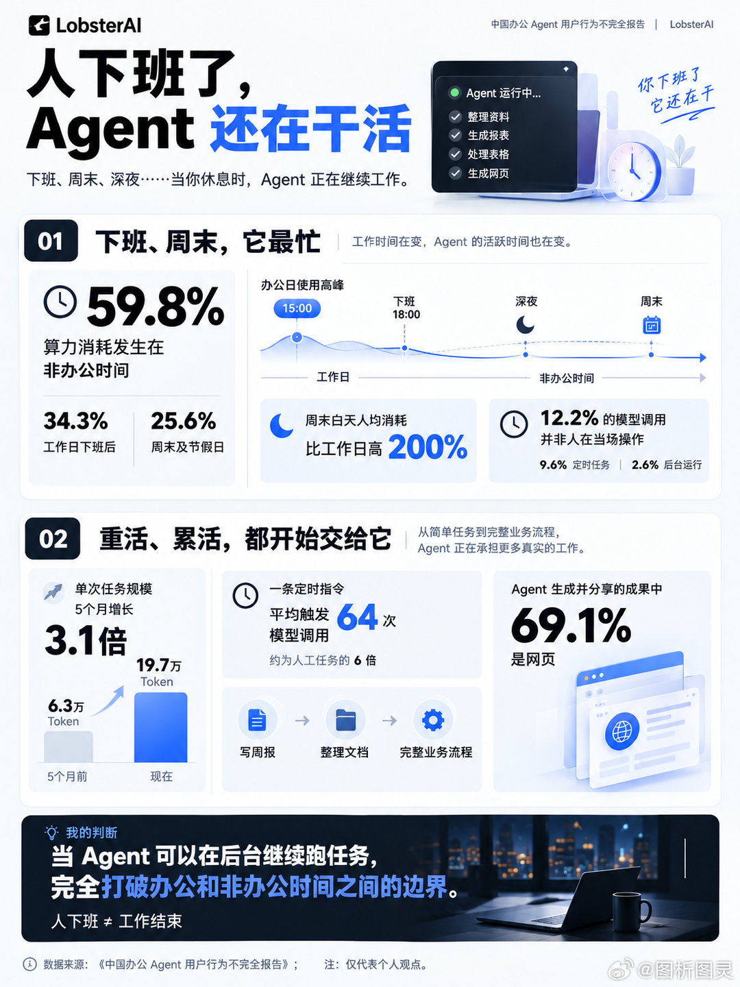 近日，国内首份办公Agent用户行为报告发布，超六成AI办公产出发生在下班时间，打工人走了，AI还在加班……#办公Agent用户行为不完全报告##办公# ​