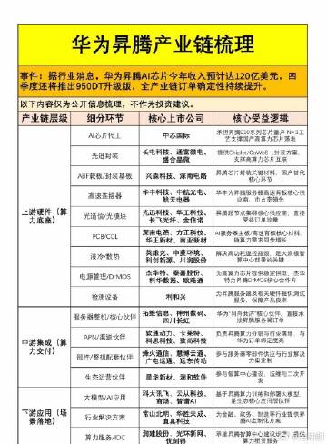 120亿美元订单砸向昇腾，国产算力的“朋友圈”正在疯狂扩容<br />...