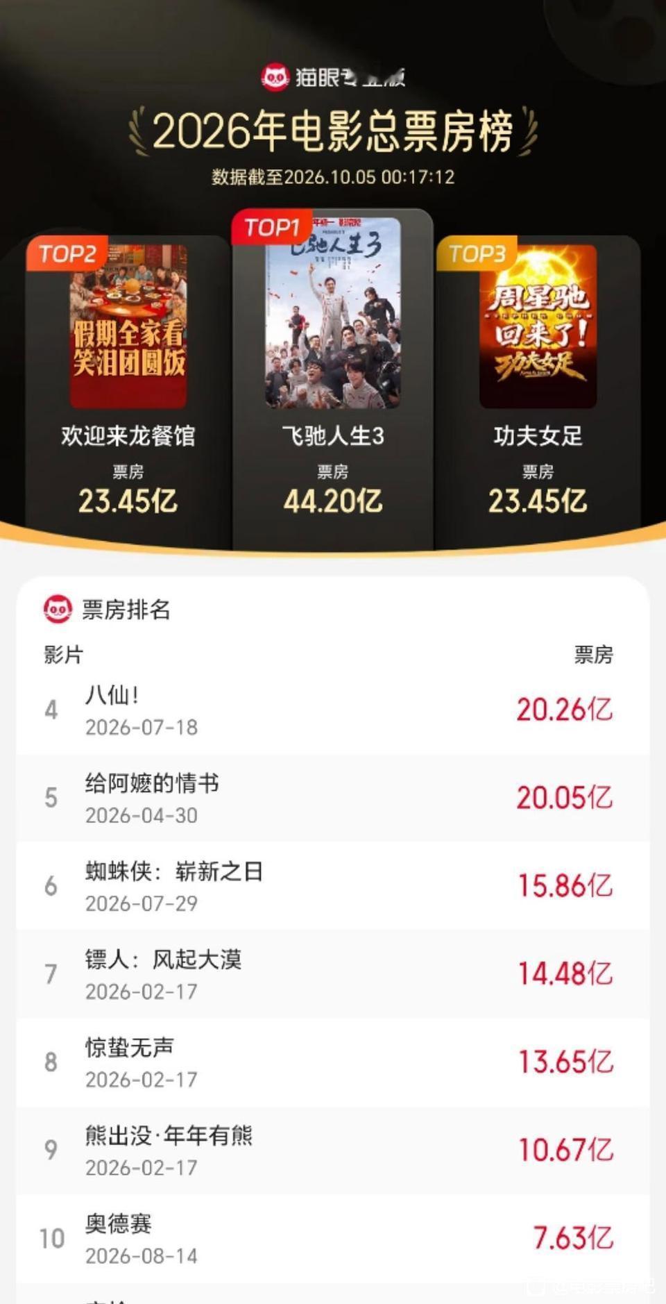 反转！星爷暑期档冠军被超，《欢迎来龙餐馆》冲上年度亚军 ​