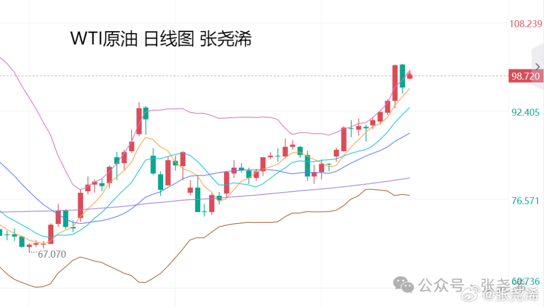 张尧浠：黄金震荡调整对待、原油短期多空拉扯再偏震荡

上周：黄金垂线收跌，仍未能跌破60周均线支撑，但也仍处于压力之中，短期走势依然还是震荡调整为主。
本周周一：黄金开盘低开后震荡运行，因沙特关闭东西向输油管道。以及原定于周一在阿曼举行的伊朗与海湾阿拉伯国家讨论霍尔木兹海峡局势的外交 ​