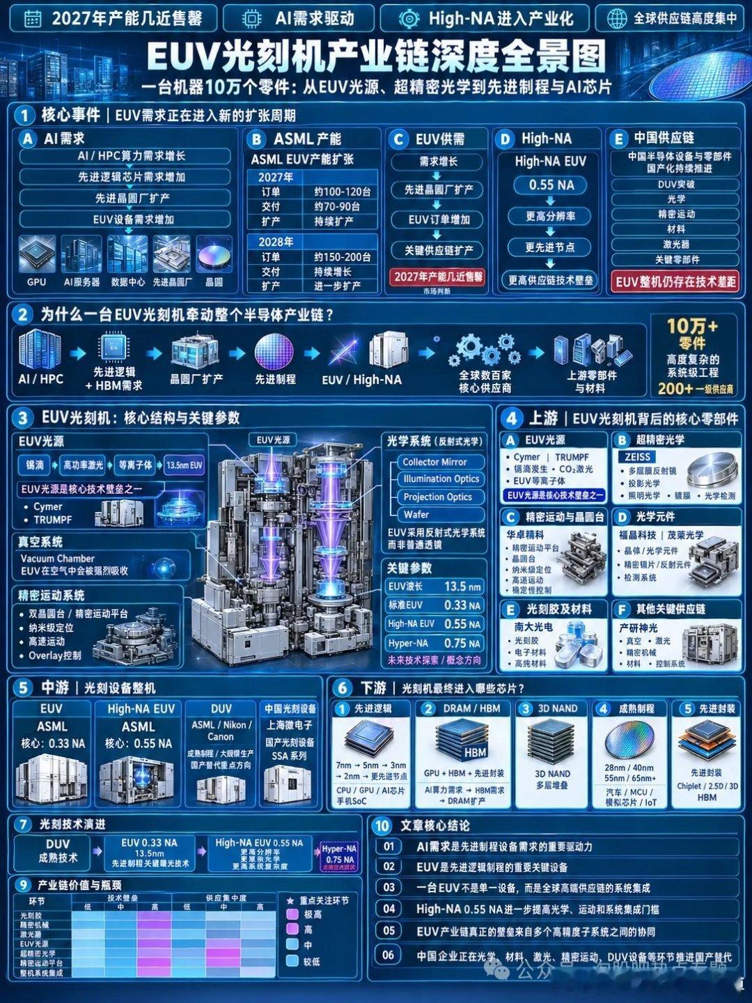 #淘说说# 2027年EUV产能几近售罄，2028年还要冲击110台以上！AI算力狂潮正把先进芯片制造推向新一轮扩产，光源、光学、工件台、光刻胶等核心环节同步升温。一台机器10万个零件，背后藏着多少“卡脖子”环节？High NA加速量产，国产替代又走到哪一步？ ​