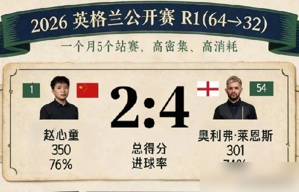 世界第一赵心童爆冷止步斯诺克公开赛首轮了！
七局四胜的对决，他2比4输给排名远低于自己的莱恩斯。
全场轰出两杆破百，进攻数据全线领先，关键局却接连碰上对手两次运气晕袋，节奏直接被带乱。
之后他越打越急，简单球频繁失误，防守端的老短板彻底兜不住局面，被对手连下两局直接带走。
光靠天赋冲得快没用