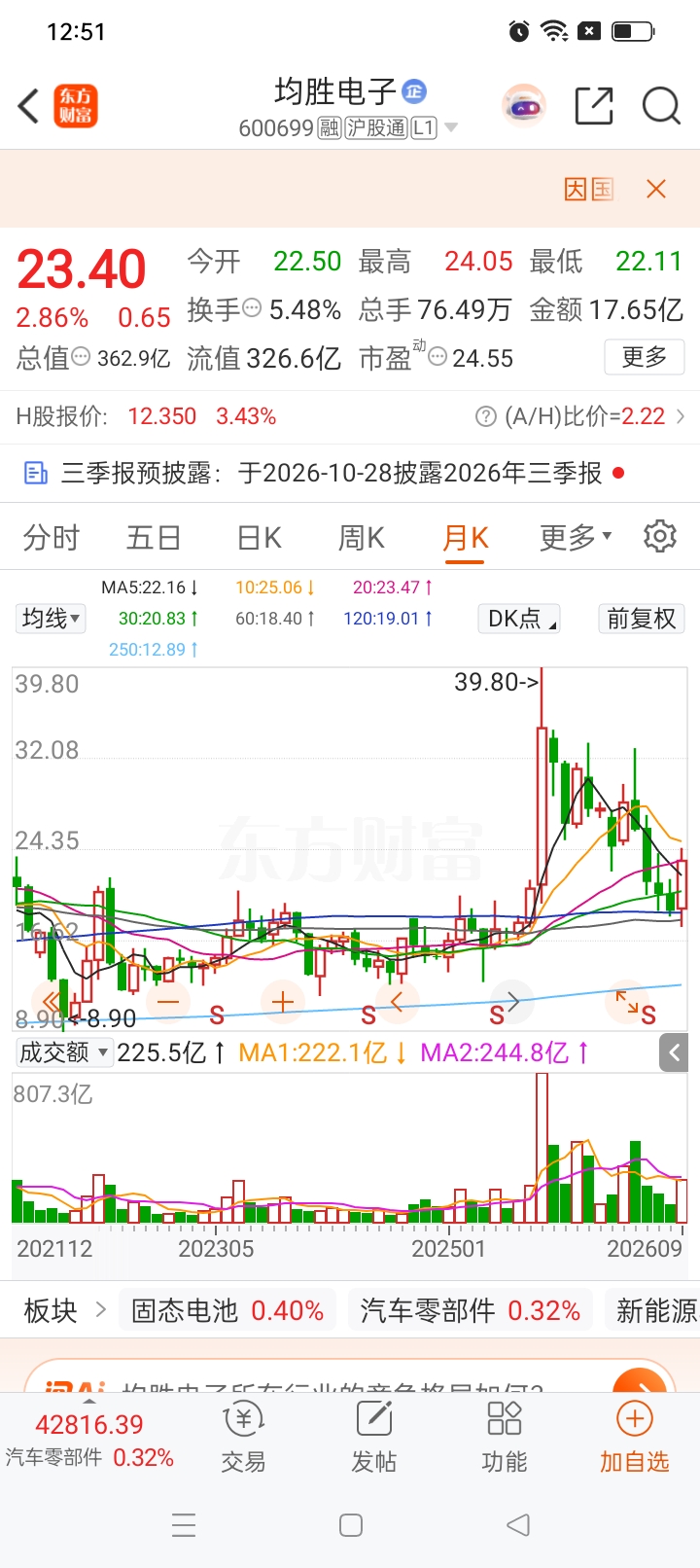 上海股民22元梭哈34万均胜电子，押注自动驾驶赛道！这票回调到位了吗？
 
一位上海的股民，周四建仓均胜电子，价格22元买入34万块。他觉得AI的第一阶段，是大规模建设数据中心，这个阶段已经结束了，下个阶段就是自动驾驶、机器人，于是梭哈均胜电子，学巴菲特做价值投资。
 
网上很多人讨论，有人说AI算