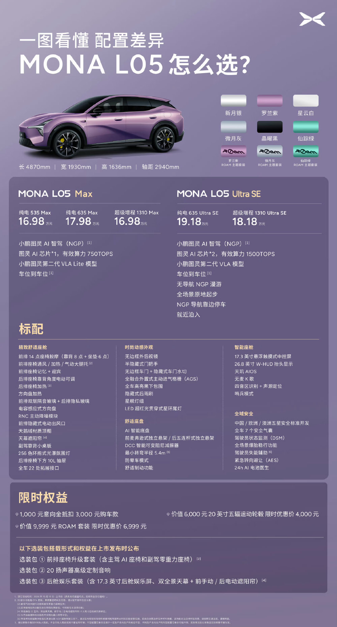 #MONAL05预售价16.98万元起# 
L05 应该算是年轻人的第一台大五座？4.9 米车长还是控制在了比较合理的范围，日常好开，空间也非常足够。

很重要的一点就是小鹏的 Max 车型 VLA 体验能不能做上去，这个部分我还是比较相信小鹏的。

#MONAL05年轻人的首款大五座SUV# ​
