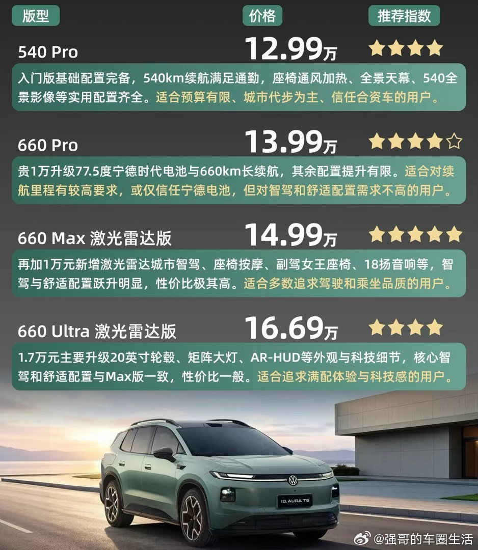 13万级-合资纯电SUV大众ID. AURA T6怎么选？
一汽大众ID. AURA T6作为一款轴距超2m8的合资中型纯电SUV，上市价12.99-16.69万元。全系标配后驱五连杆、可变阻力减震器、前255/后265mm宽胎，底盘规格在同级合资车型中优势明显。660的三个版本均采用宁德时代电芯，两个高配版本还带了激光雷达城市智驾。

 ​