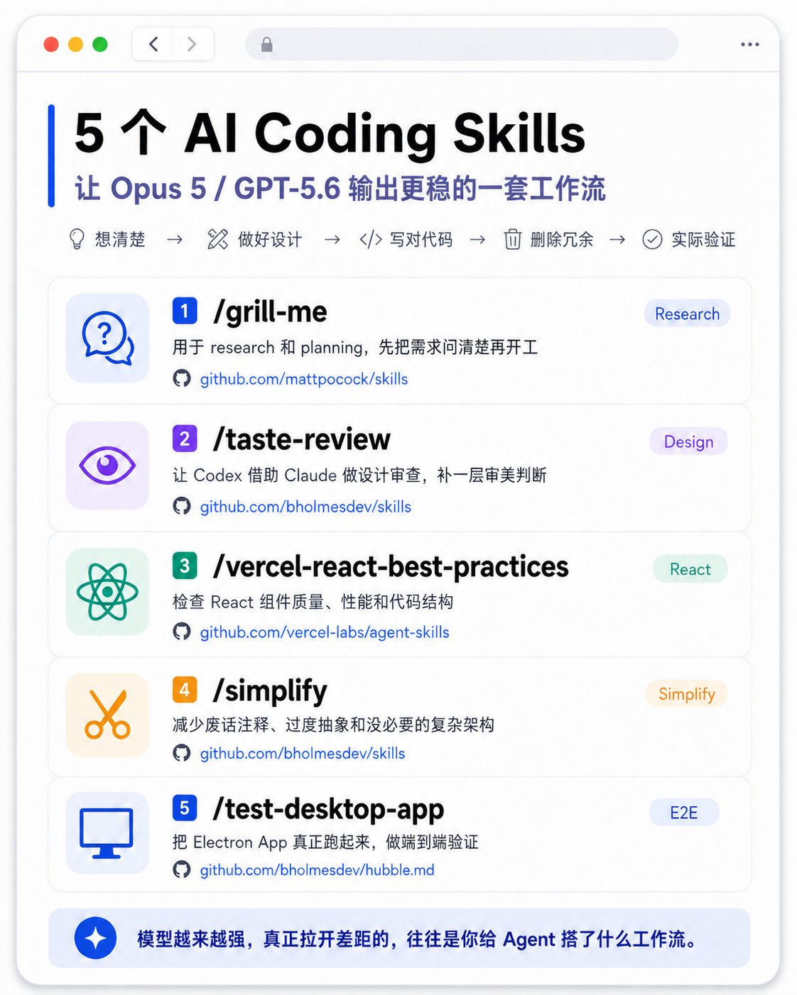 作者用来提升 Opus 5 和 GPT-5.6 输出质量的 5 个 skills：

1. /grill-me：先把需求问清楚再开工

2. /taste-review：给设计补一层审美判断

3. /vercel-react-best-practices：提高 React 代码质量

4. /si
