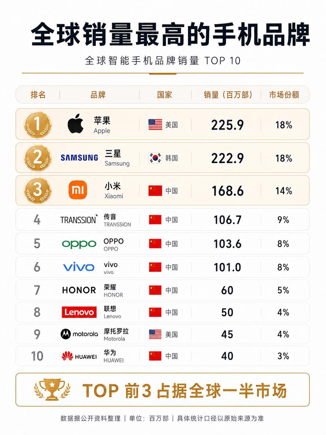 真的被小米海外销量惊到了！很多人以为小米只是国内热门，实际上它早已在全球站稳脚跟，连续多年稳居全球手机出货前三￼￼￼。

在东南亚、拉美市场排名第二，欧洲、非洲位列前三，覆盖58个国家和地区出货量进入榜单前三，海外市场撑起小米手机销量的大头￼￼￼。不只是出货量大，海外高端机型占比也在 ​