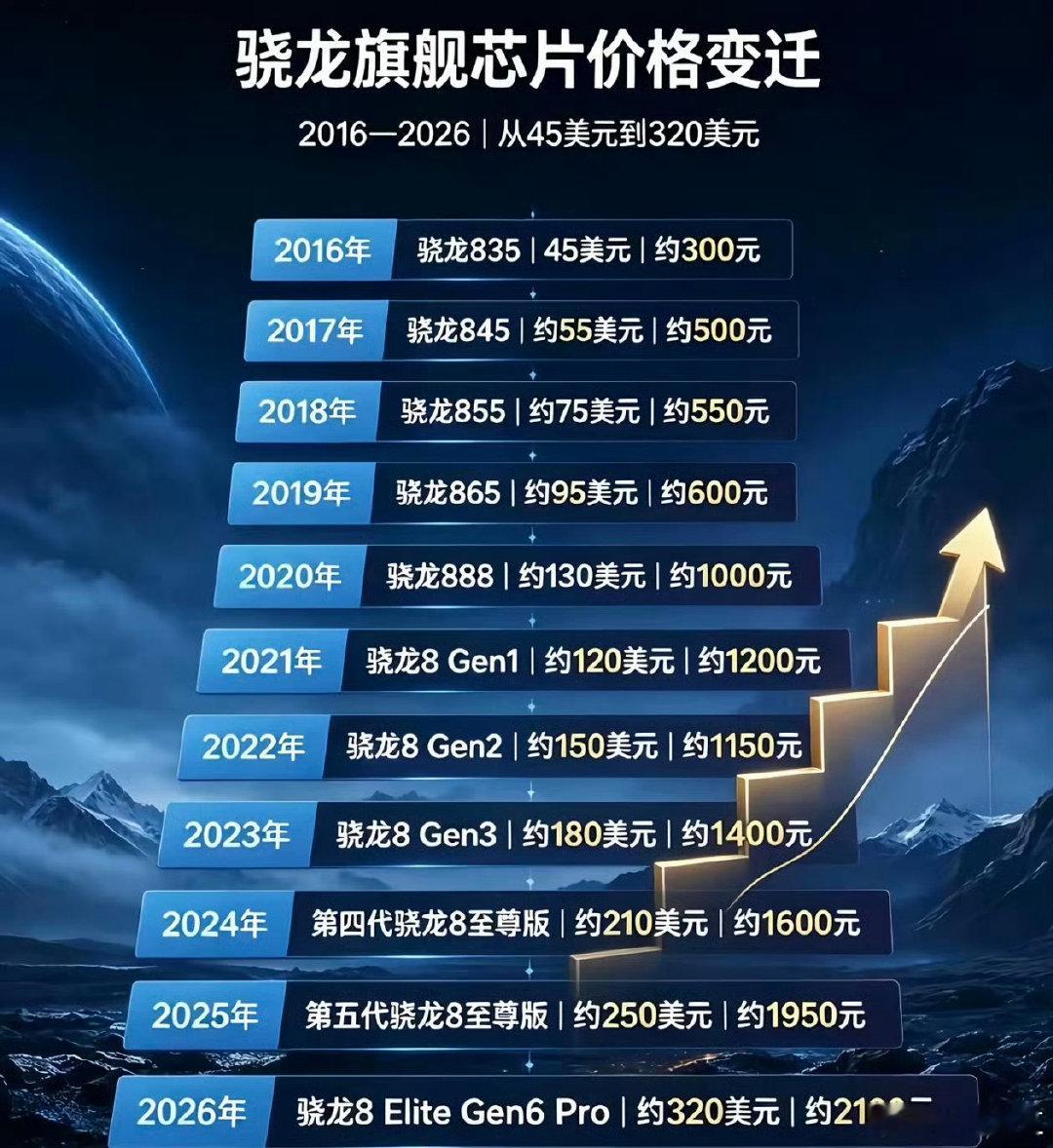内存、处理器这近一年疯涨，整体手机就不可能便宜~~
希望这波大涨，像紫光展锐这些小众国产处理器能在百元机千元机发展起来，前提是这些国产处理器性能也不差，手机厂商可不能坑了自己的粉丝。 ​