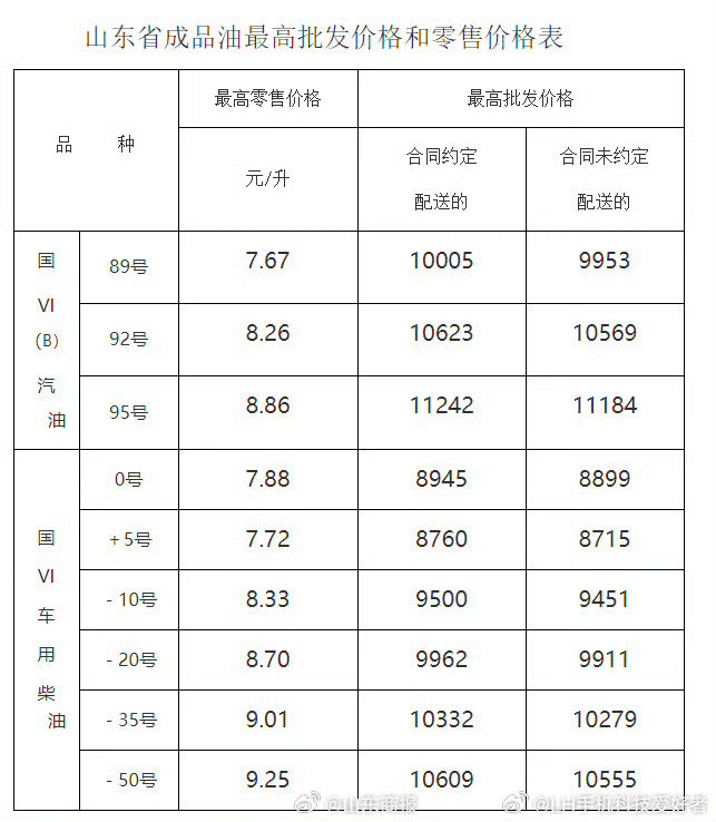 #LH手机科技爱好者[超话]# 油价涨的很厉害，山东油价属于比较便宜的，现在也扛不住了啊。刚加的92汽油7.48元，之前6块甚至5块多就能加，现在这涨价涨的我是肉疼。如果不是为了跑高速，我是真不想去加油站，还是纯电车或者大电池插混好。#油价涨涨涨# ​