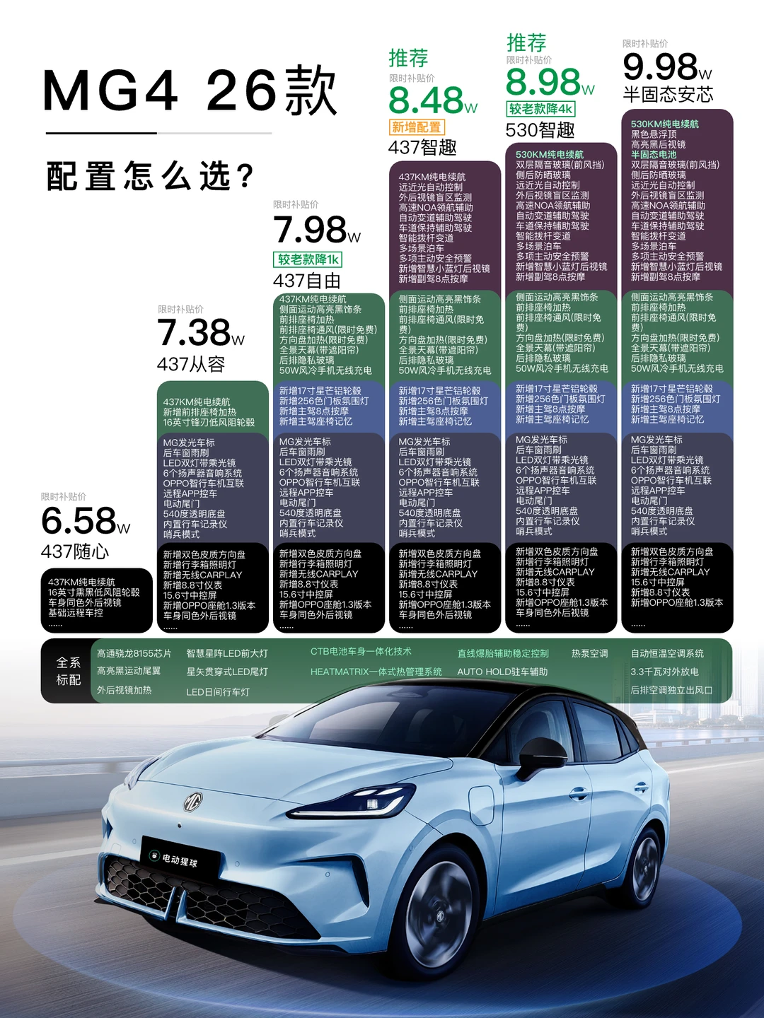 MG4的26款配置咋选？一图看懂
