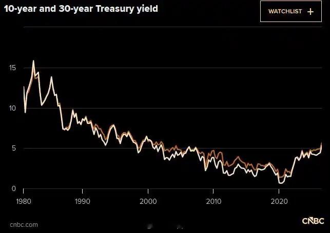 #港股 美债收益率#，近期无风险收益率走强，直接导致#黄金白银直线跳水#，高估值品种跳水，长假期间外部因素思考。
10年期美债收益率升至5.33%、30年期创2004年以来新高，美联储官员密集放鹰，10月美联储加息的概率加大，“更高更久”的利率预期仍是压制全球成长股估值的最大变数。
还有一个因素是原油 ​