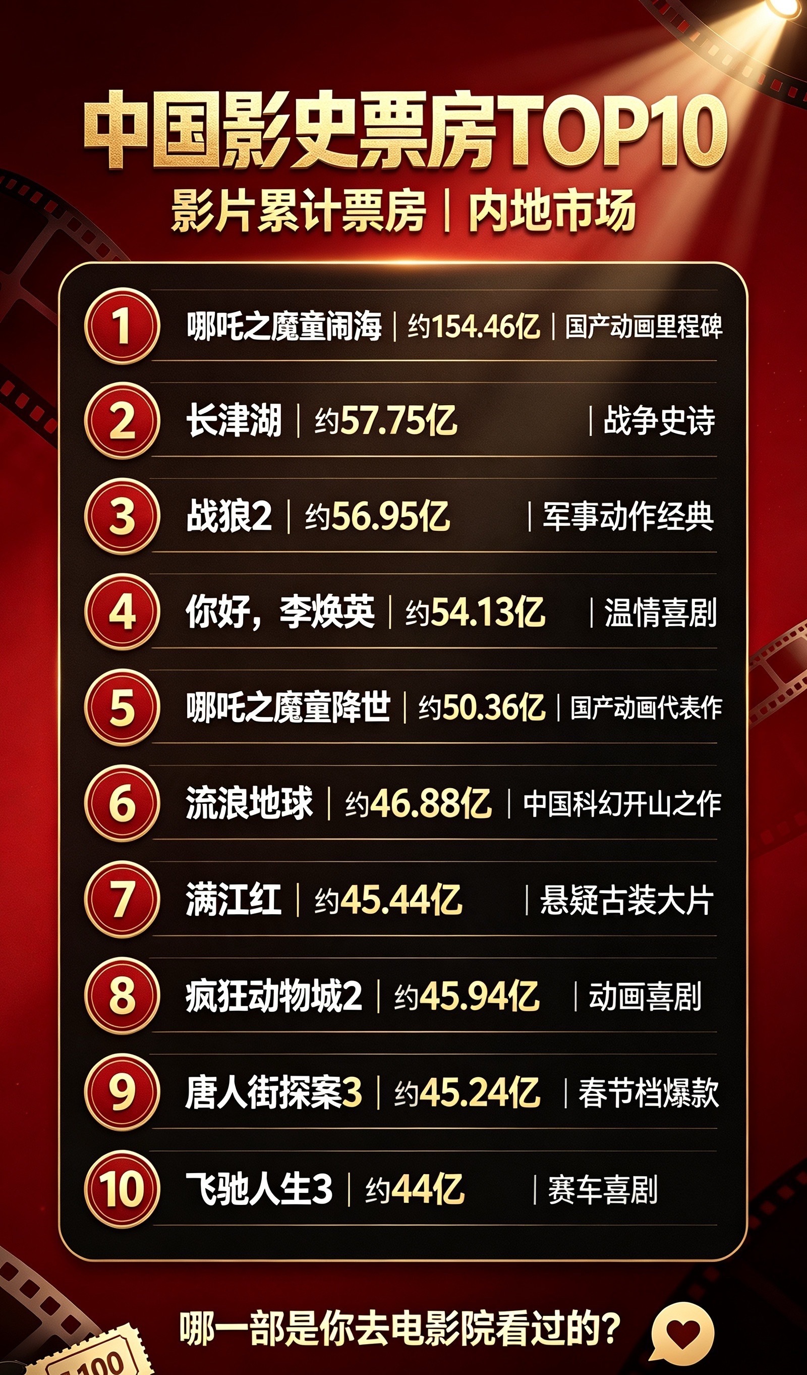 ✨中国内地影史总票房TOP10（影史累计票房）🔥

1. 哪吒之魔童闹海｜约154.46亿｜饺子导演，国产动画里程碑

2. 长津湖｜约57.75亿｜陈凯歌、徐克、林超贤，战争史诗

3. 战狼2｜约56.95亿｜吴京，国产军事动作经典

4. 你好，李焕英｜约54.13亿｜贾玲，温情喜剧

5. 哪吒之魔童降世｜约50.36亿｜初 ​