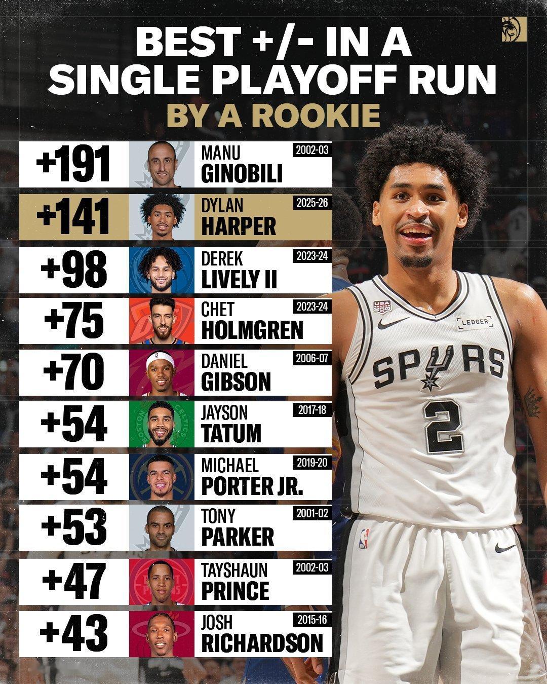 NBA历史上新秀在季后赛正负值最高的排行。  [超话]​​​