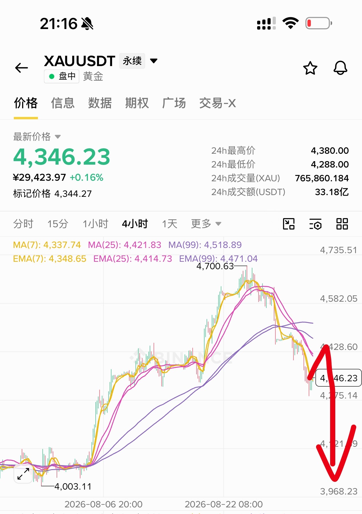 [超话]  大家觉得xau会画门、黄金回到4100吗？​​​