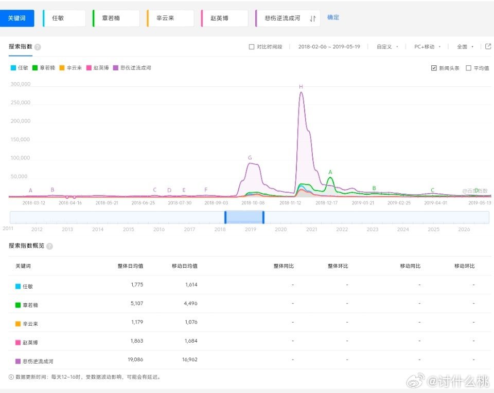 之前悲伤逆流成河播的时候百指最高的竟是章若楠 ​