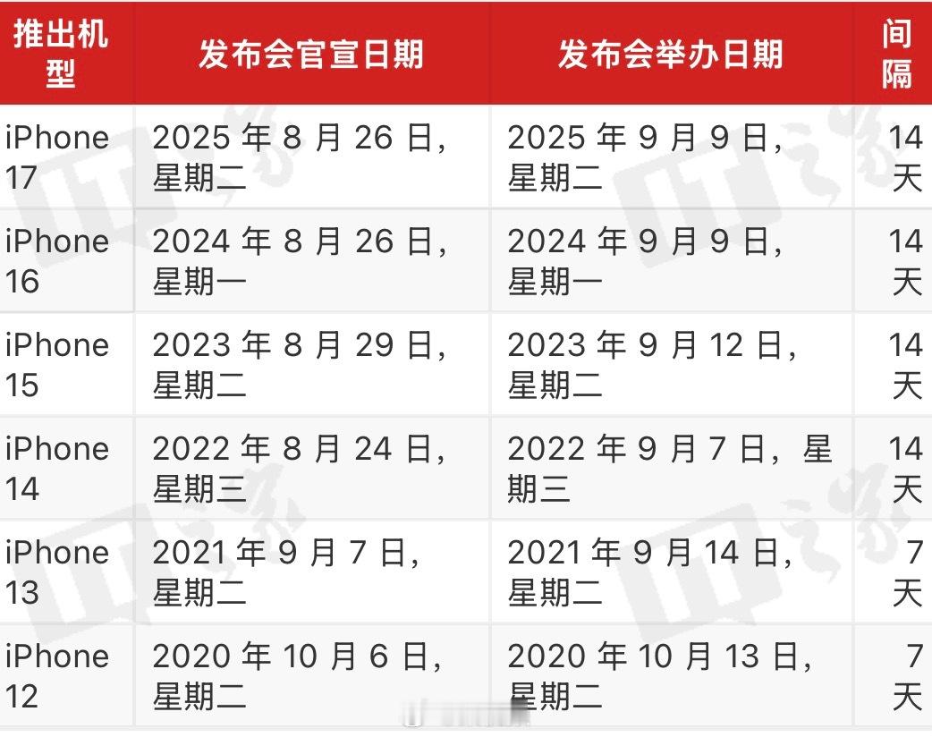 【 #苹果发布会或延续录播传统##苹果发布会日期再预测#】苹果 2026 秋季新品发布会即将到来，届时 iPhone 18 Pro，以及最受大伙期待的折叠屏 iPhone 将会登场。外媒 MacRumors 发文，分析这场发布会的具体举办时间。

澳大利亚媒体 ChannelNews 近日发文称，iPhone 18 Pro 和 iPhone Ultra 的发布会将 ​