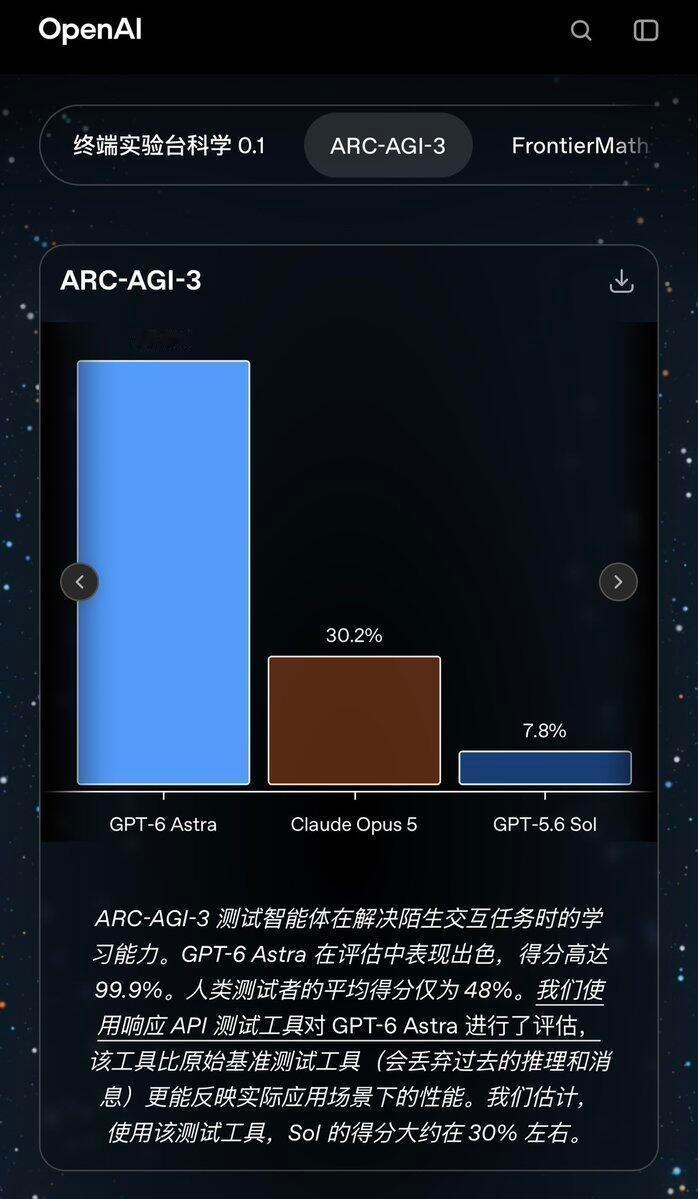 GTP-6 Astra基准测试有多恐怖？

FrontierMath Tier 4：约 98%（接近饱和），已帮助解决长期未解的数学问题（例如改进素数间隙相关界限）。
ARC-AGI-3：99.9%。
ExploitBench：100%。
计算机使用相关：OSWorld 2.0 达到 72.6%（比 GPT-5.6 Sol 更高分，且单任务耗时减少约 47%）。
#AGI时代真的来了吗# ​