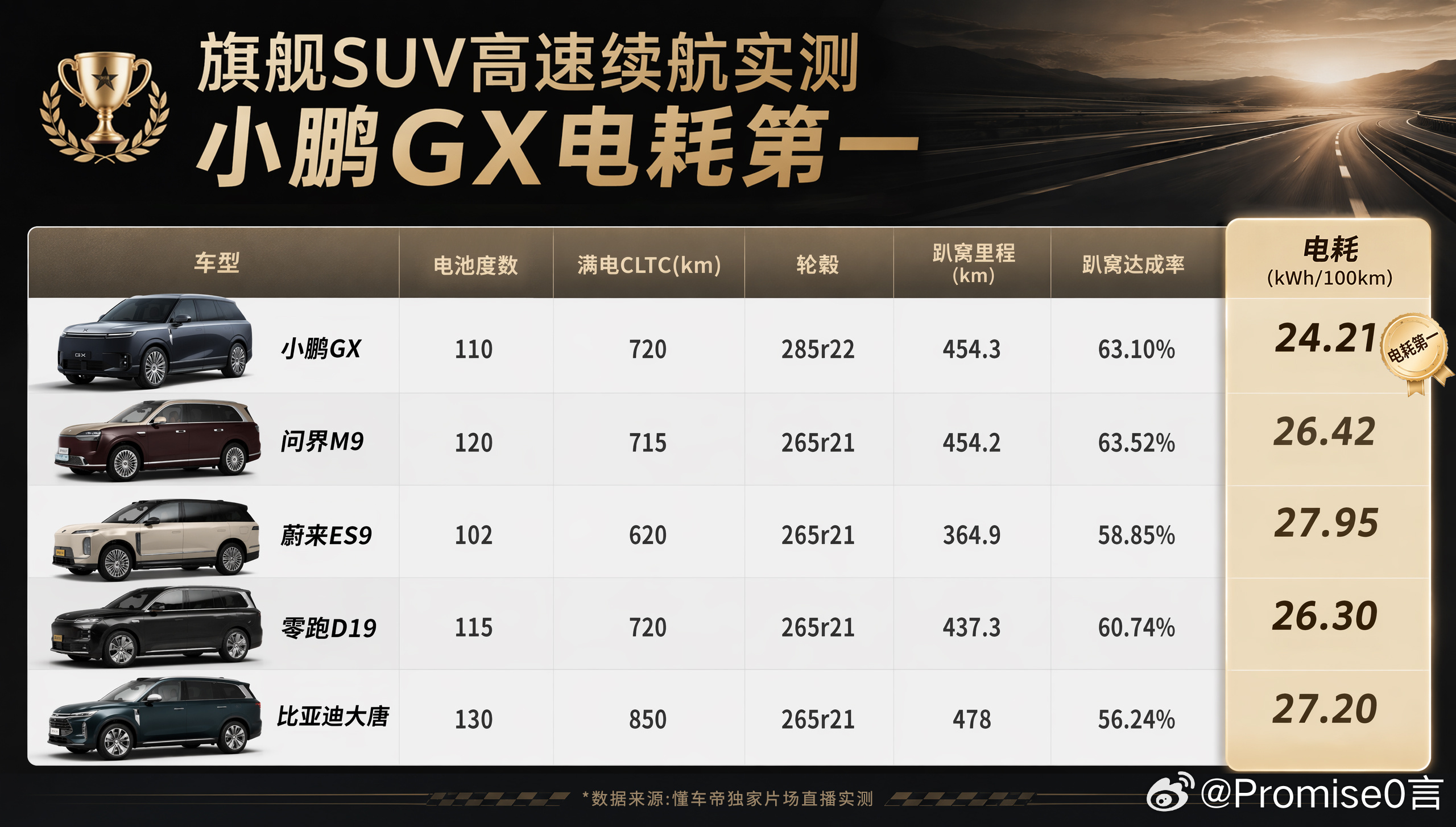 过去纯电大SUV被诟病最多的就是“上高速焦虑翻倍”，小鹏GX这次算是把短板补成了长板。不是靠堆电池，是靠效率。

当然，实测是实测，真实车主日常开法、载重、空调、路况都会影响最终数字，但至少证明了这台车的下限很高，上限还能给你惊喜。

对于在意城区通勤经济性，又偶尔有长途需求的多口之家， ​