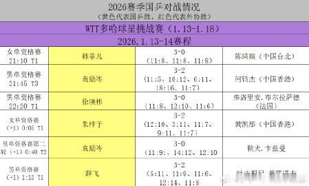 2026多哈球星挑战赛<br />女单资格赛第二轮：朱梓予🇨🇳3-...
