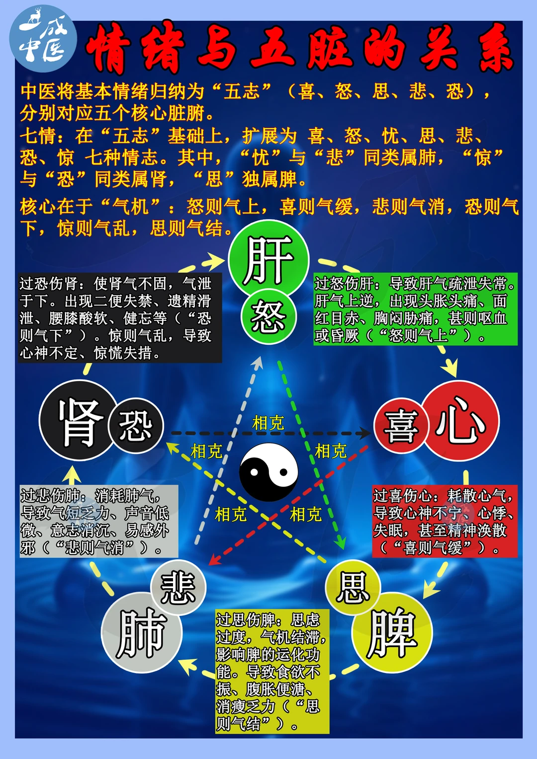 🌿情绪与五脏的关系！