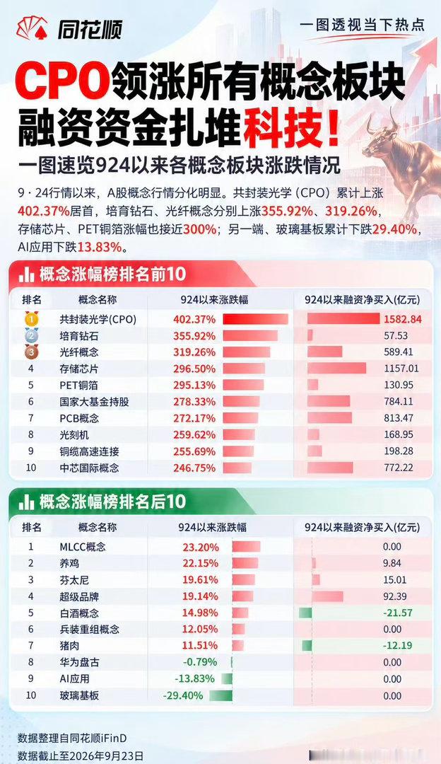【六张图复盘#9·24# 牛市🐂两周年🇨🇳[心] 人工智能算力英伟达[抱抱]🐂概念CPO[抱抱]🐂暴涨超402%、光纤[抱抱]🐂大涨超319%、存储芯片[抱抱]🐂大涨296.5%、PCB[抱抱]🐂大涨272%！最牛股源杰科技🐂暴涨超28倍！】2024年9月24日🐂至2026年9月23日以来，#人工智能# 算力英伟达🐂概 ​