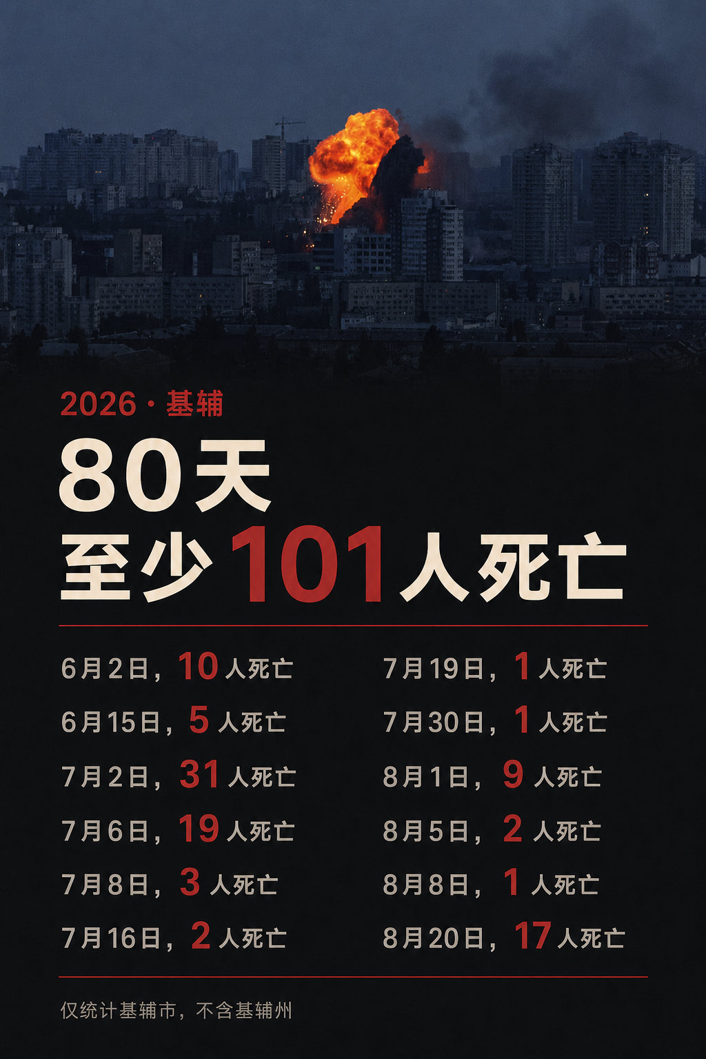 2026年6月初至8月20日，俄罗斯对乌克兰首都基辅发动多轮导弹和无人机袭击，累计造成至少101人死亡。 ​​​​