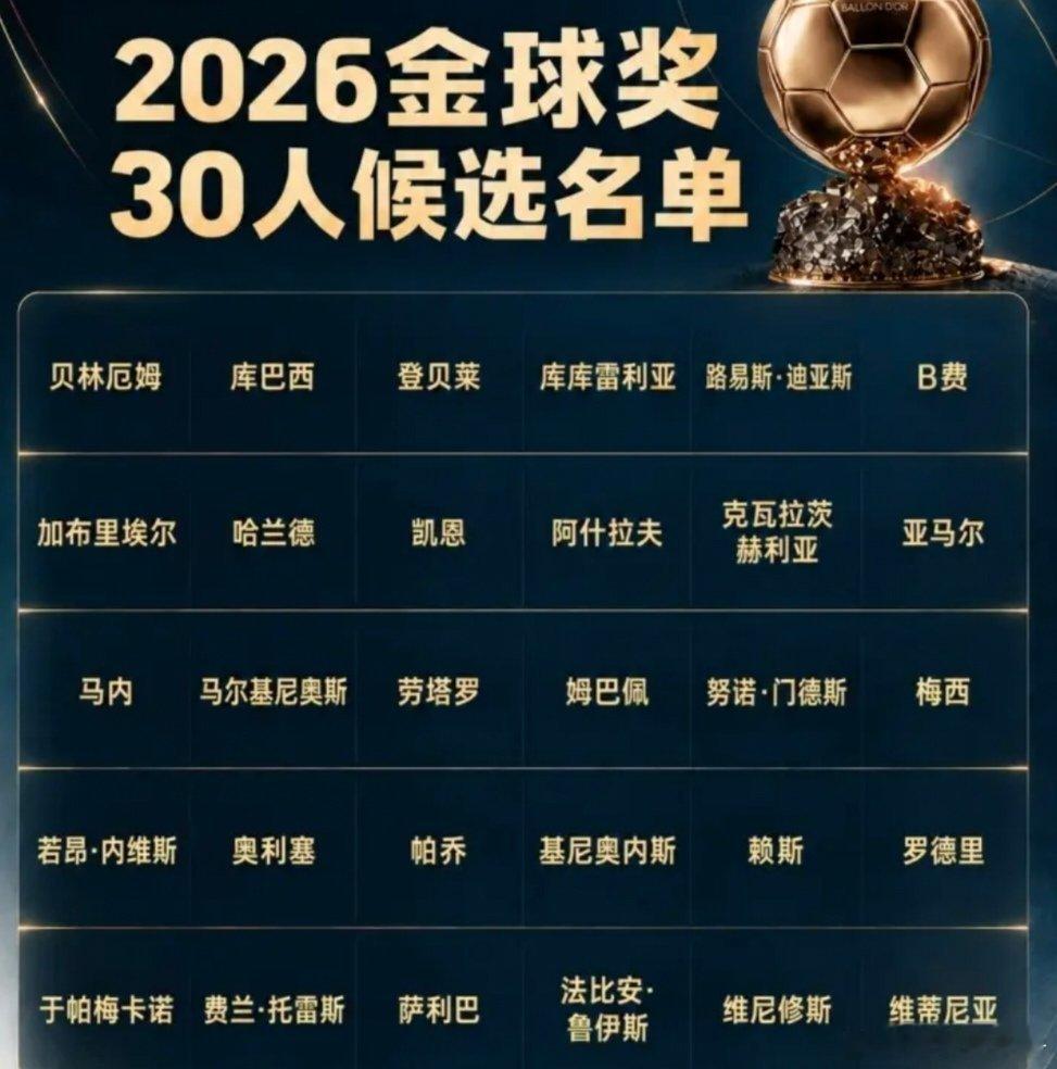 #金球奖30人候选名单#2026金球奖30人候选名单出炉！梅西、姆巴佩、亚马尔入选，C罗连续4年无缘，巴黎10人入围！
 
2026男足金球奖30人候选大名单正式公布，足坛群星集结，今年的金球争夺战看点拉满！
 
名单星光熠熠，贝林厄姆、姆巴佩、梅西、哈兰德、凯恩、罗德里、亚马尔、劳塔罗等球星全部在列。值 ​