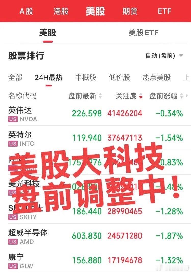 美股科技股盘前迎来回调！
昨天美股红的让人眼红，今天大A直接高开低走让人失望难耐，盘前科技股回调中，预计明日大A先抑后扬继续震荡微红！中秋和国庆之前估计也就这样了！ ​
