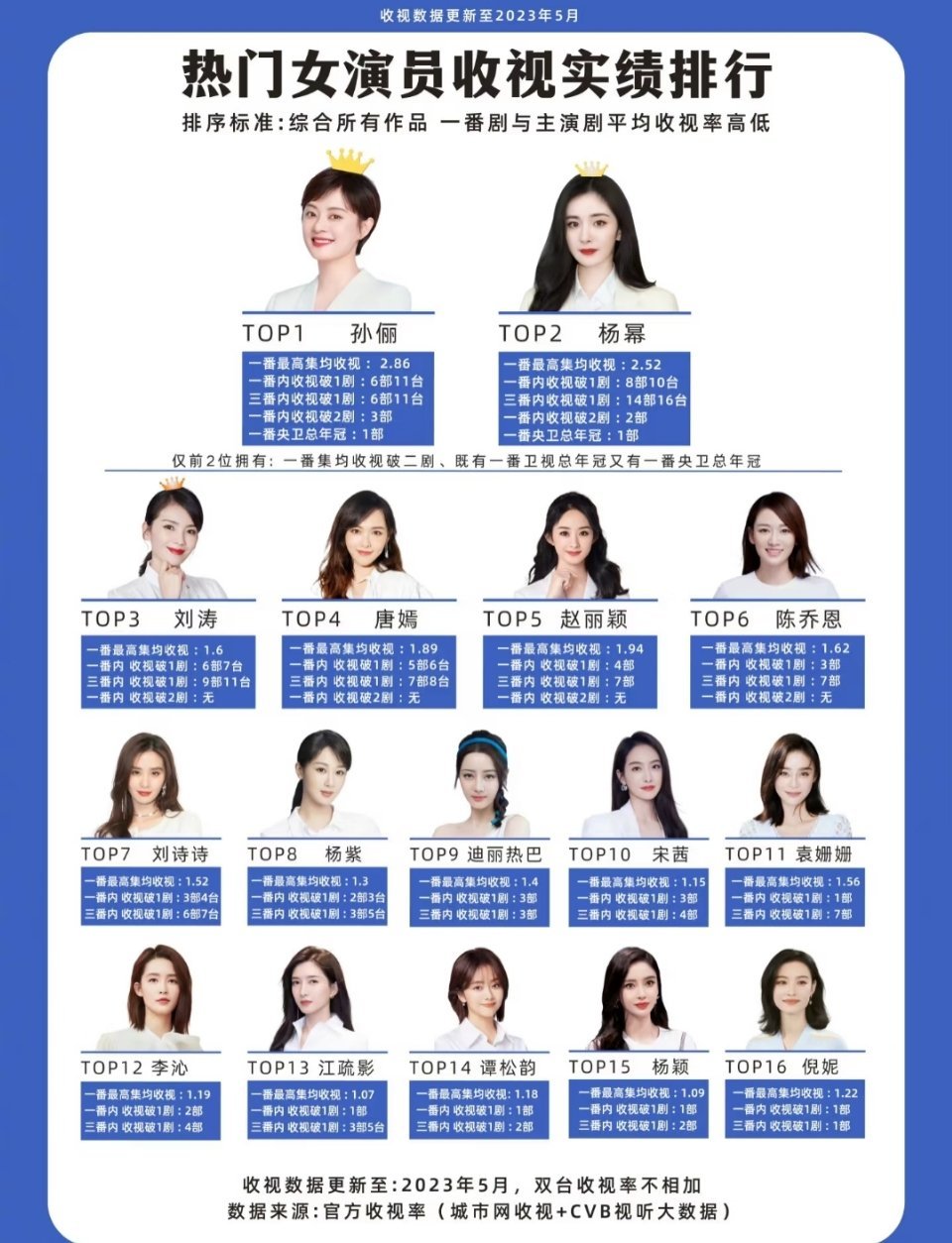 热门女演员收视实绩排行

Top1:孙俪
Top2:杨幂
Top3:刘涛

（怎么没有刘亦菲？） ​