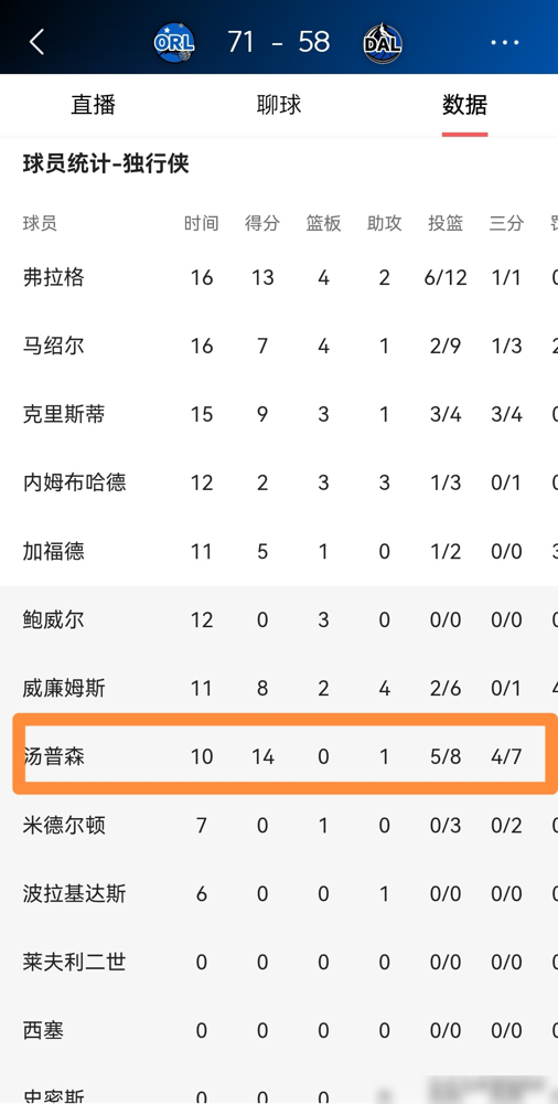 单节37分，13投13中，克莱·汤普森。 今天半场砍下14分，已经让...