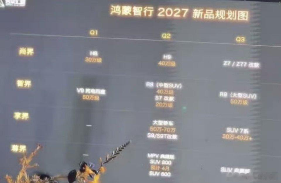 #鸿蒙智行2027年产品规划曝光#

四界明年的重心都是出SUV啊!

不过确定不了真假，看个大概就好

大家觉得谁会成为新“嫡长子”呢[并不简单] ​