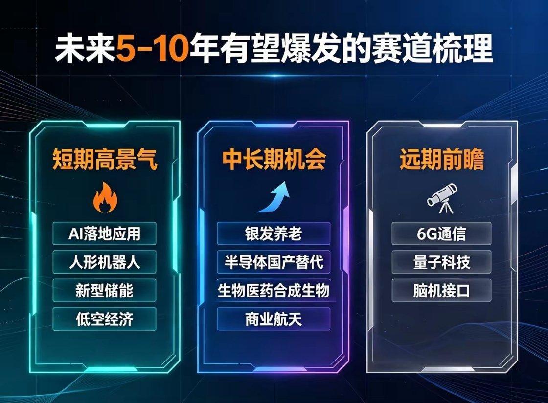 【股市闲聊】行情展望：未来5‑10年有望爆发的赛道梳理：

🔥短期高景气：AI落地应用、人形机器人、新型储能、低空经济！

📌中长期机会：银发养老、半导体国产替代、生物医药合成生物、商业航天！

🔭远期前瞻：6G、量子科技、脑机接口！#国内金价逼近千元##金价涨嗨了# ​