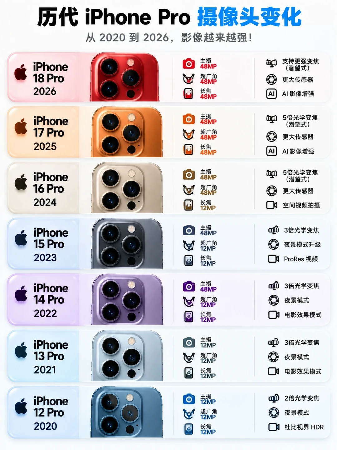历代 iPhone Pro 摄像头进化史📸 一张图看